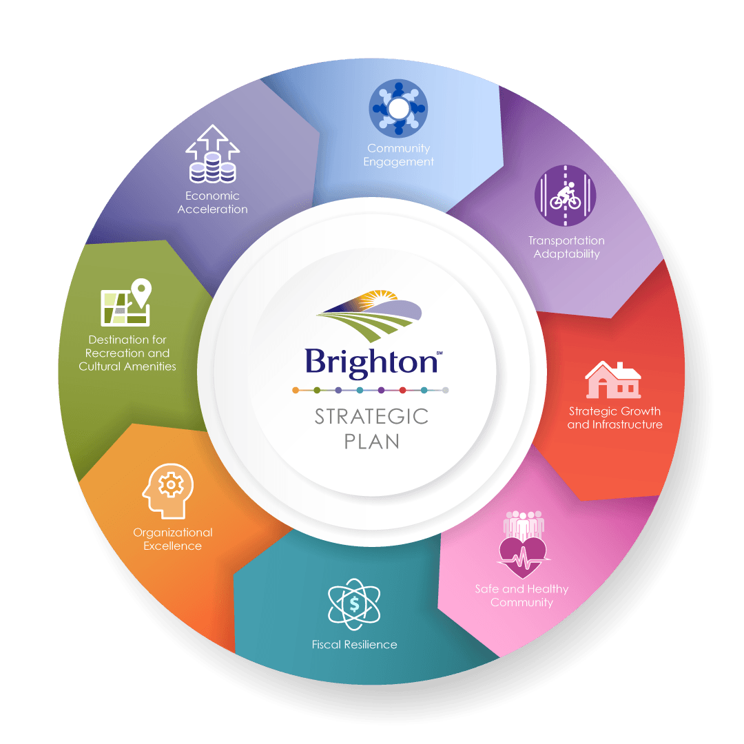 Strategic Plan Wheel
