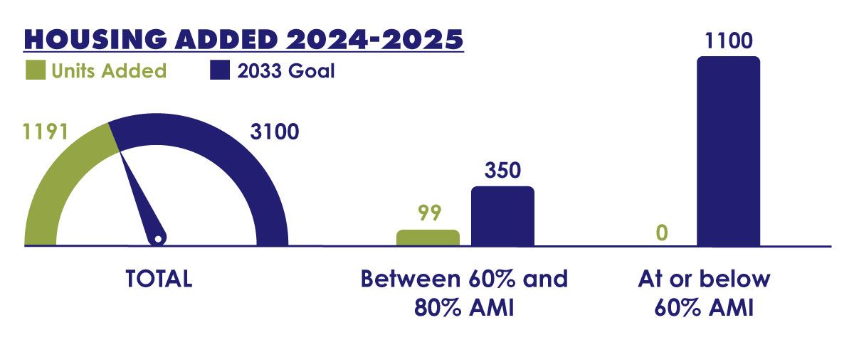 HousingAdded_Graph_March2026